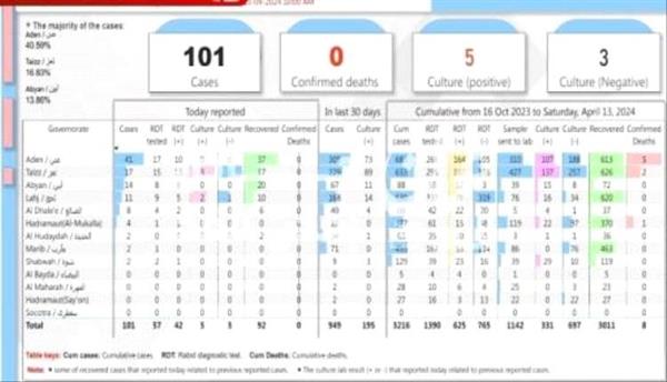 عدن تتصدر المشهد .. ارتفاع مهول في عدد الحالات المصابة بالكوليرا

 