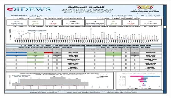 الكوليرا تضرب حضرموت مجدداً.. 290 حالة اشتباه