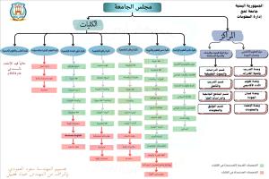 إدارة المعلومات بجامعة لحج تقوم بإعداد مخطط توضيحي لهيكل الجامعة
