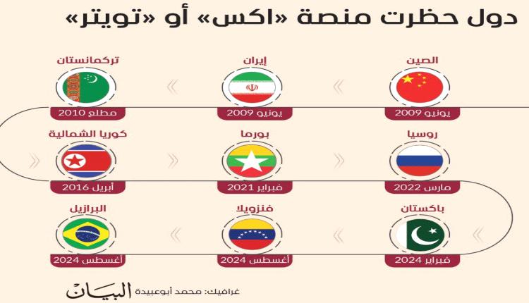 أولها الصين وآخرها البرازيل.. 9 دول تحجب «إكس»


