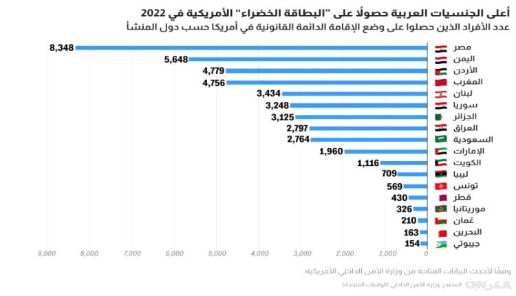 تعرف على الجنسية العربية الأكثر حصولا على الإقامة الدائمة بأمريكا وموقع اليمن بين تلك الجنسيات
