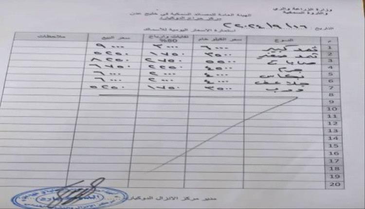 صحفي: الأسعار الصادرة من هيئة المصائد السمكية "حبر على ورق"
