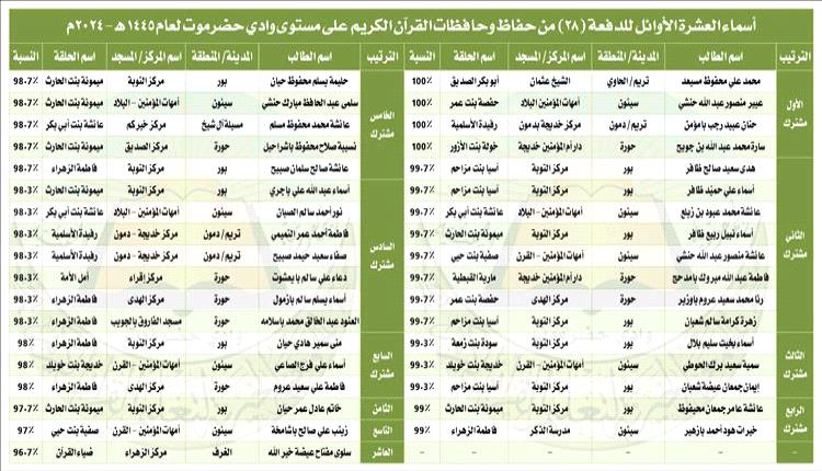 جمعية القرآن الكريم بوادي حضرموت تُعلن أسماء العشرة الأوائل من حُفاظ كتاب الله للعام 1445هـ
