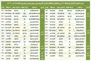 جمعية القرآن الكريم بوادي حضرموت تُعلن أسماء العشرة الأوائل من حُفاظ كتاب الله للعام 1445هـ
