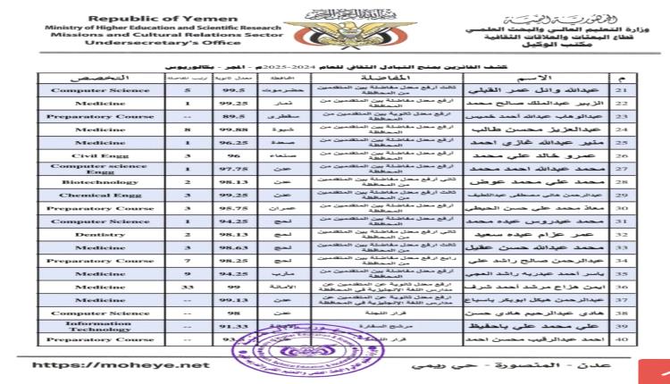 وزارة التعليم العالي.. "الشفافية" على طريقتها الخاصة!